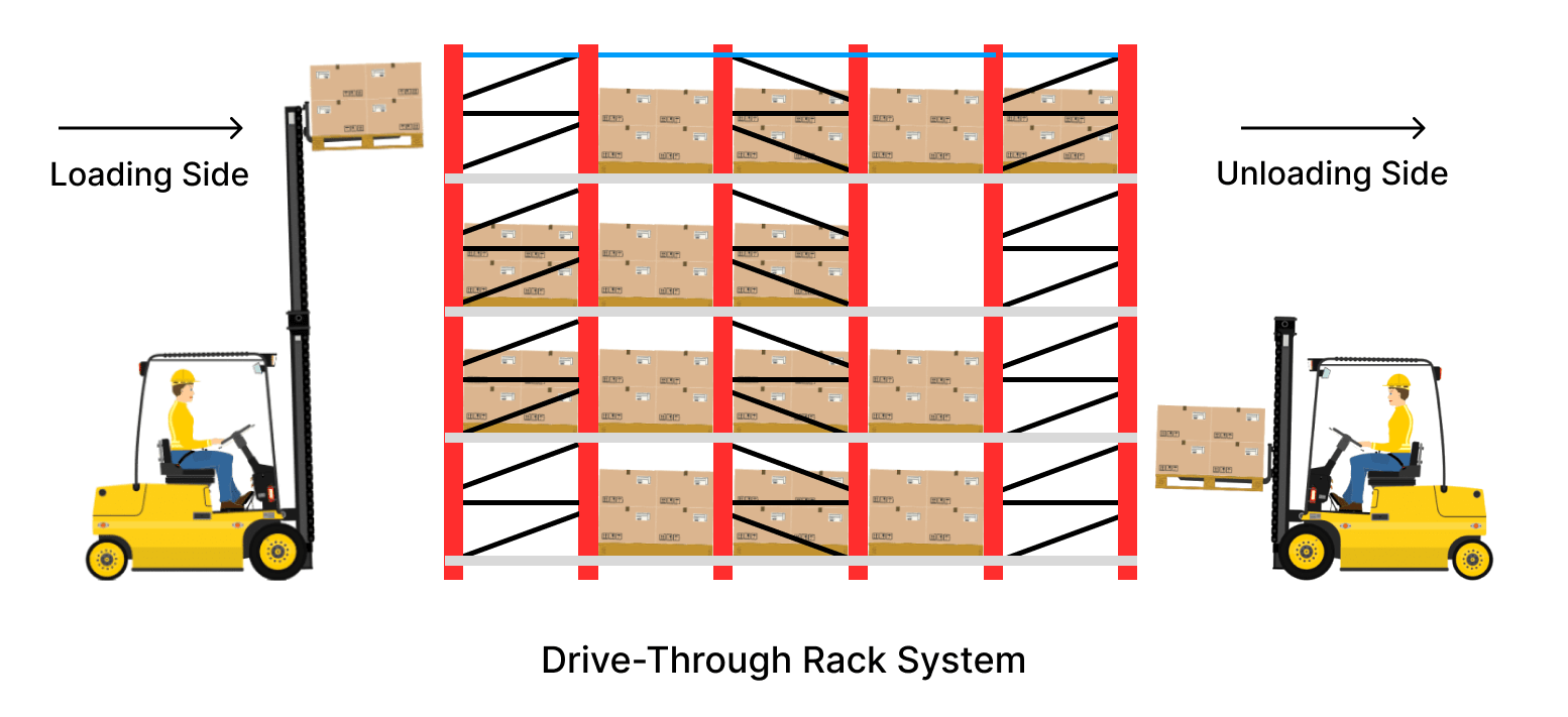 drive through racking